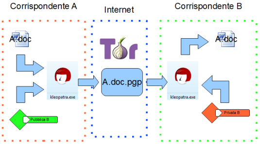 Illustrazione PGP+tor da A a B